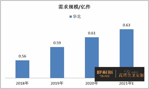 2018-2021年華北地區(qū)衛(wèi)浴陶瓷市場(chǎng)需求規(guī)模情況 2018-2021年華北地區(qū)衛(wèi)浴陶瓷市場(chǎng)需求規(guī)模情況